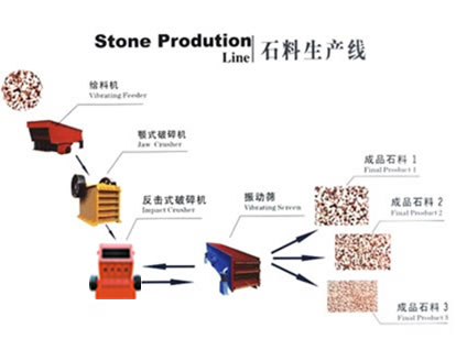 石料生产線(xiàn)示意流程图